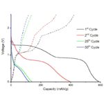 Discharge Profile and Capacity versus Cycle Plotter (Neware, Biologic, Maccor or Landt to Origin importer)