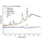 Rietveld Refinement Plot Generator (GSAS-II to Origin importer)