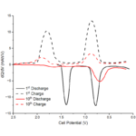 Differential Capacity versus Voltage Plotter (Neware, Biologic, Maccor or Landt to Origin dQ/dV Importer)