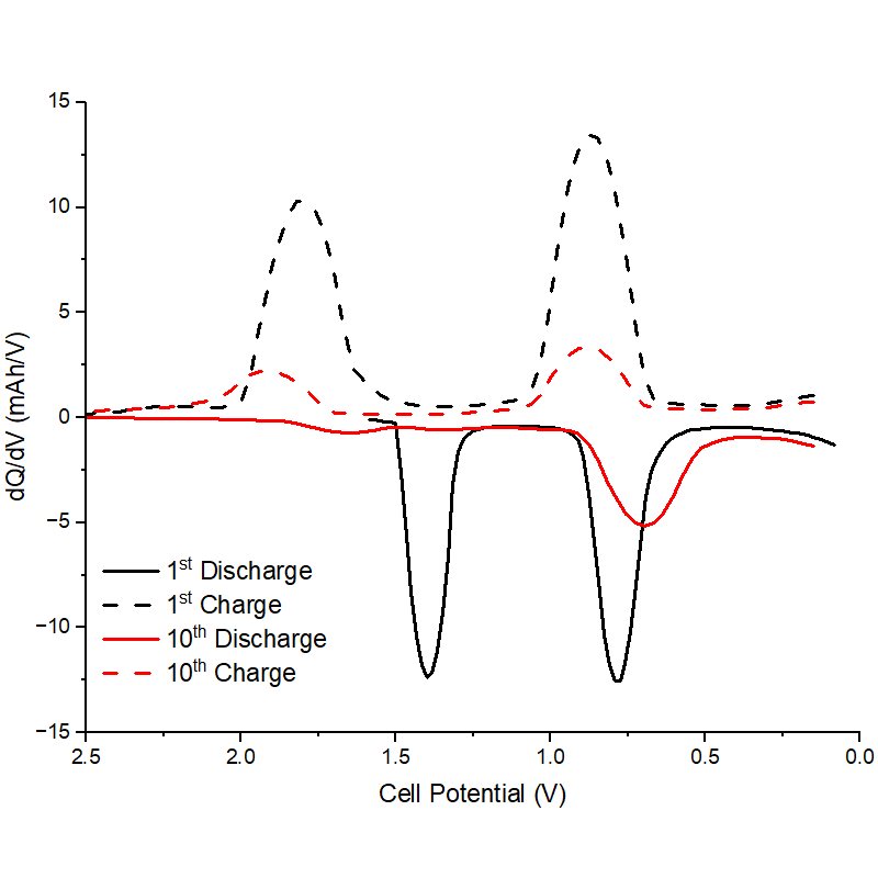 Differential Capacity versus Voltage Plotter (Neware, Biologic, Maccor or Landt to Origin dQ/dV Importer)